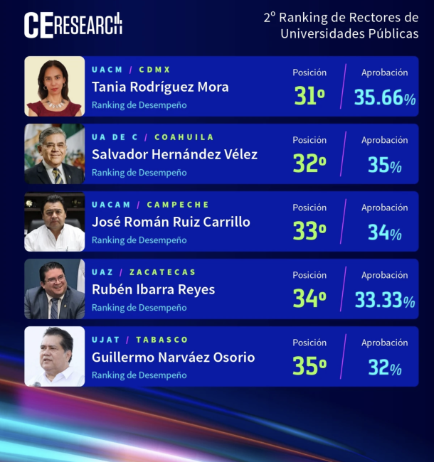 Reprobado Salvador Hern Ndez V Lez Rector De La Uadec Entre Los