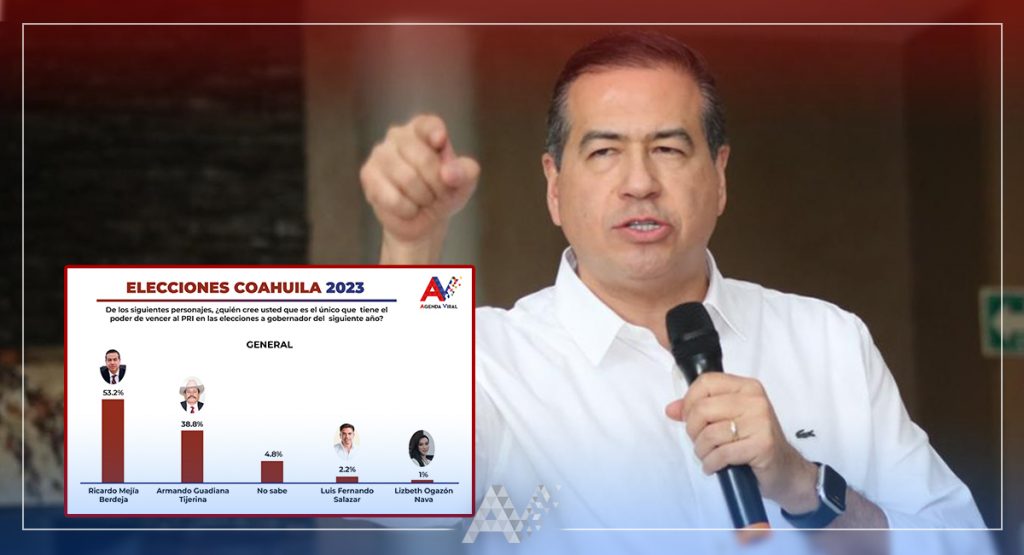 Aventaja Ricardo Mejía Berdeja en encuesta de Agenda Viral Agenda Viral